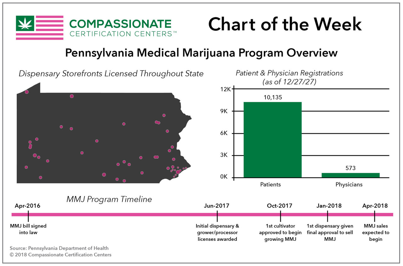 Pennsylvania’s Medical Marijuana Market Set to Become One of the Country’s Biggest