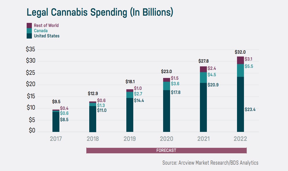 Global Recreational Cannabis Market Projected to Reach $32 Billion by 2022