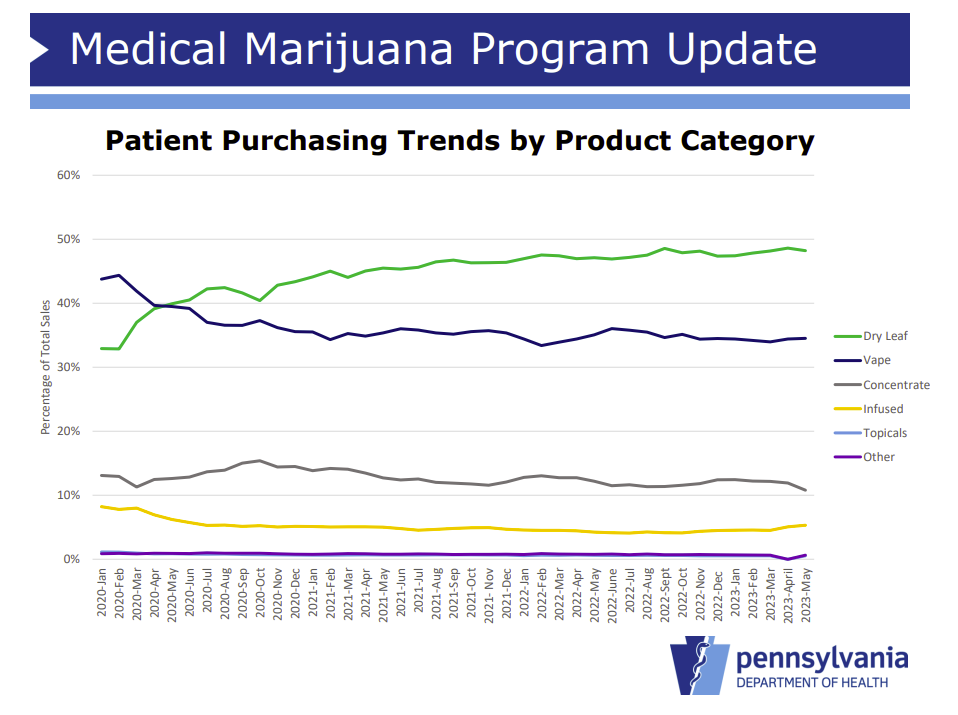 The Top Forms of Medical Marijuana in Pennsylvania