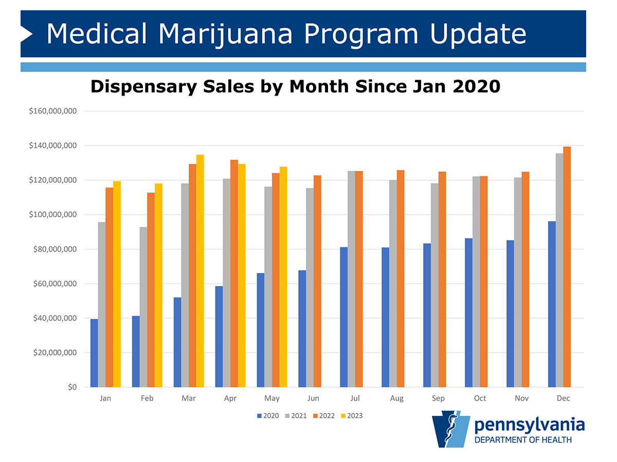 Pennsylvania Medical Marijuana: A Look at the Latest Program Data